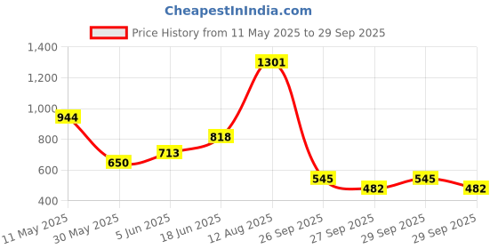 myntra.com French Connection Men Polo Collar T-shirt french connection Price History Graph from 11 May 2025 to 29 Sep 2025