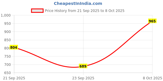 myntra.com French Connection Men Premium Knitted Polo Collor Casual T-Shirt french connection Price History Graph from 21 Sep 2025 to 8 Oct 2025