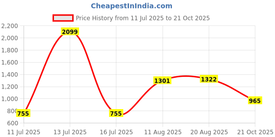 myntra.com French Connection Men Premium Slim Fit 4 Way stretch CoolMax Casual Shirt french connection Price History Graph from 11 Jul 2025 to 21 Oct 2025