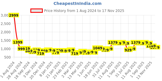 myntra.com French Connection Men Premium Slim Fit Horizontal Stripes Pure Cotton Casual Shirt french connection Price History Graph from 1 Aug 2024 to 17 Nov 2025