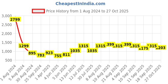 myntra.com French Connection Men Premium Slim Fit Pure Cotton Casual Shirt french connection Price History Graph from 1 Aug 2024 to 27 Oct 2025
