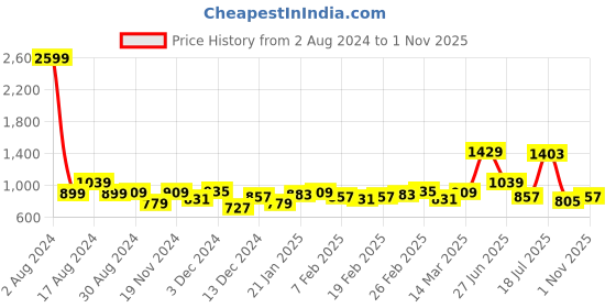 myntra.com French Connection Men Premium Slim Fit Pure Cotton Casual Shirt french connection Price History Graph from 2 Aug 2024 to 1 Nov 2025
