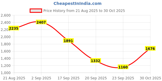 myntra.com French Connection Men Premium Slim Fit Pure Linen Casual Shirt french connection Price History Graph from 21 Aug 2025 to 30 Oct 2025