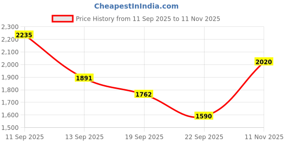 myntra.com French Connection Men Premium Slim Fit Pure Linen Casual Shirt french connection Price History Graph from 11 Sep 2025 to 11 Nov 2025