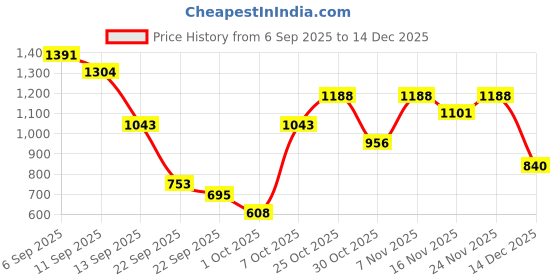 myntra.com French Connection Men Premium Slim Fit Semiformal Shirt french connection Price History Graph from 6 Sep 2025 to 14 Dec 2025