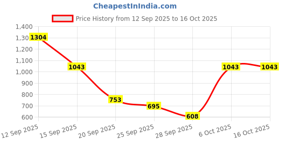myntra.com French Connection Men Premium Slim Fit Semiformal Shirt french connection Price History Graph from 12 Sep 2025 to 15 Oct 2025