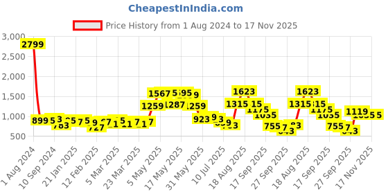 myntra.com French Connection Men Premium Slim Fit Solid Casual Shirt french connection Price History Graph from 1 Aug 2024 to 17 Nov 2025