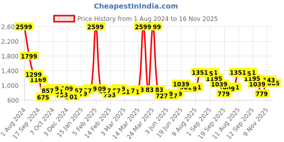 myntra.com French Connection Men Premium Slim Fit Striped Casual Shirt french connection Price History Graph from 1 Aug 2024 to 16 Nov 2025