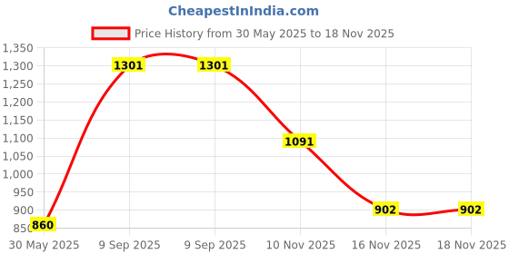 myntra.com French Connection Men Premium Slim Fit Striped Pure Cotton Casual Shirt french connection Price History Graph from 30 May 2025 to 17 Nov 2025