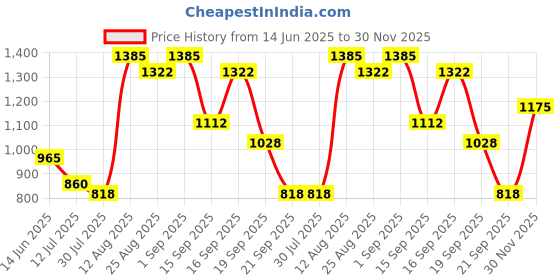 myntra.com French Connection Men Premium Slim Fit Striped Pure Cotton Casual Shirt french connection Price History Graph from 14 Jun 2025 to 30 Nov 2025