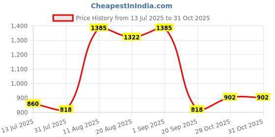 myntra.com French Connection Men Premium Slim Fit Striped Pure Cotton Casual Shirt french connection Price History Graph from 13 Jul 2025 to 31 Oct 2025