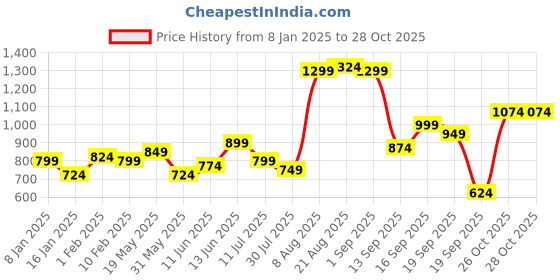 myntra.com French Connection Men Premium Spread Collar Solid Cotton Casual Shirt french connection Price History Graph from 8 Jan 2025 to 28 Oct 2025