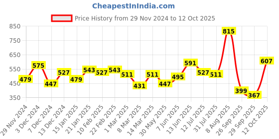 myntra.com French Connection Men Printed Bio Finish T-shirt french connection Price History Graph from 29 Nov 2024 to 12 Oct 2025
