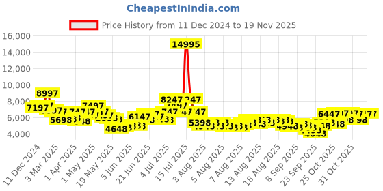 myntra.com French Connection Men Printed Dial & Stainless Steel Bracelet Style Straps Analogue Watch FCM02BRM french connection Price History Graph from 11 Dec 2024 to 19 Nov 2025