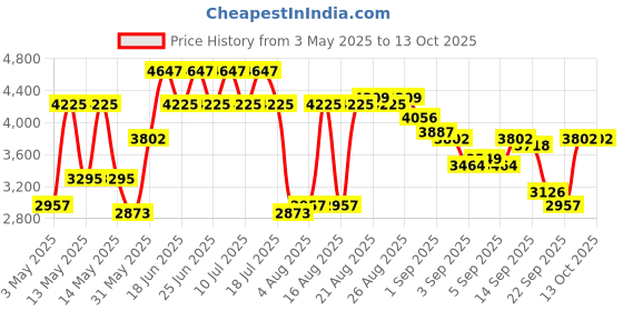 myntra.com French Connection Men Printed Dial & Straps Analogue Chronograph Watch FCH004UL french connection Price History Graph from 3 May 2025 to 13 Oct 2025