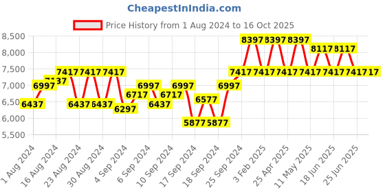 myntra.com French Connection Men Printed Dial Wrap Around Straps Analogue Watch FCA07-1 french connection Price History Graph from 1 Aug 2024 to 16 Oct 2025