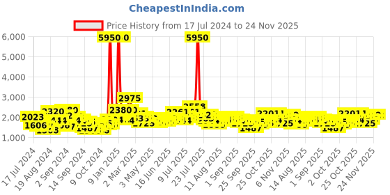 myntra.com French Connection Men Printed Leather Straps Analogue Watch FCN00094E french connection Price History Graph from 17 Jul 2024 to 24 Nov 2025