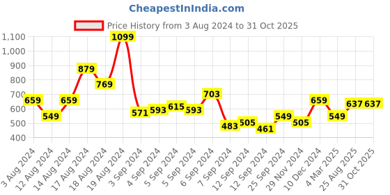 myntra.com French Connection Men Printed Polo Collar T-shirt french connection Price History Graph from 3 Aug 2024 to 30 Oct 2025
