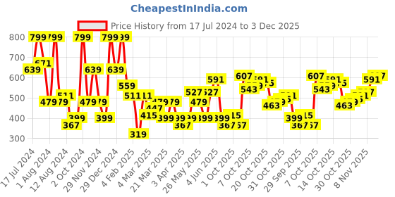 myntra.com French Connection Men Printed Pure Cotton T-shirt french connection Price History Graph from 17 Jul 2024 to 3 Dec 2025