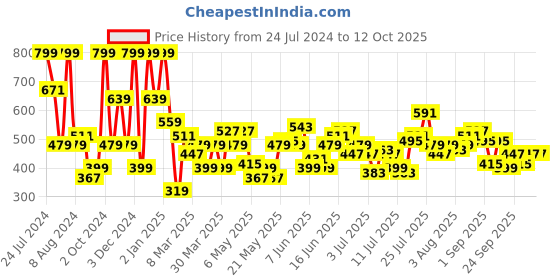 myntra.com French Connection Men Printed T-shirt french connection Price History Graph from 24 Jul 2024 to 4 Oct 2025