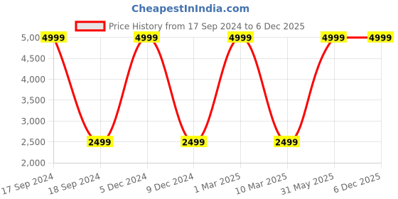 myntra.com French Connection Men Pure Cotton Comfy Tapered Fit Mid-Rise Mildly Distressed Jeans french connection Price History Graph from 17 Sep 2024 to 5 Dec 2025