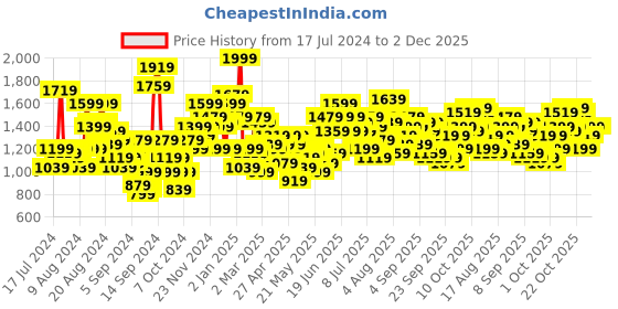 myntra.com French Connection Men Pure Cotton Heavy Fade Jeans french connection Price History Graph from 17 Jul 2024 to 1 Dec 2025