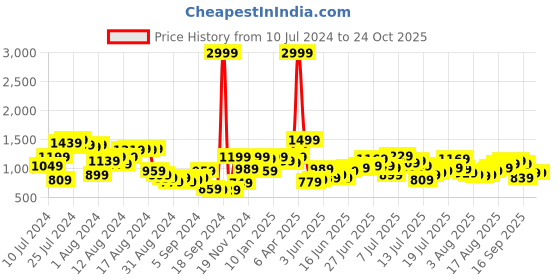 myntra.com French Connection Men Pure Cotton Light Fade Jeans french connection Price History Graph from 10 Jul 2024 to 23 Oct 2025