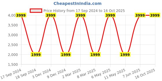 myntra.com French Connection Men Pure Cotton Loose Fit Light Fade Jeans french connection Price History Graph from 17 Sep 2024 to 16 Oct 2025