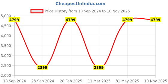 myntra.com French Connection Men Pure Cotton Seersucker Relaxed Fit Casual Shirt french connection Price History Graph from 18 Sep 2024 to 10 Nov 2025