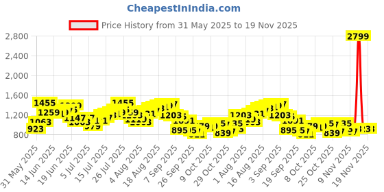 myntra.com French Connection Men Pure Cotton Trousers french connection Price History Graph from 31 May 2025 to 18 Nov 2025