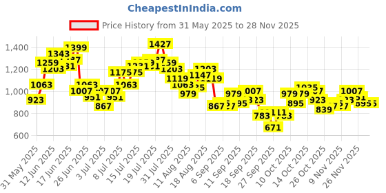 myntra.com French Connection Men Pure Cotton Trousers french connection Price History Graph from 31 May 2025 to 25 Nov 2025
