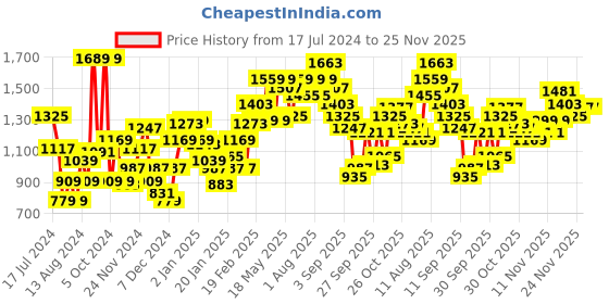 myntra.com French Connection Men Red Sweatshirt french connection Price History Graph from 17 Jul 2024 to 24 Nov 2025