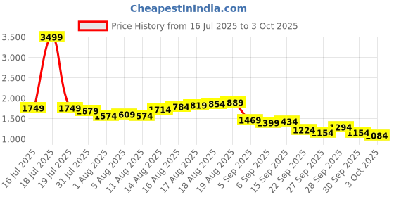 myntra.com French Connection Men Regular Fit Cargos Trousers french connection Price History Graph from 16 Jul 2025 to 3 Oct 2025