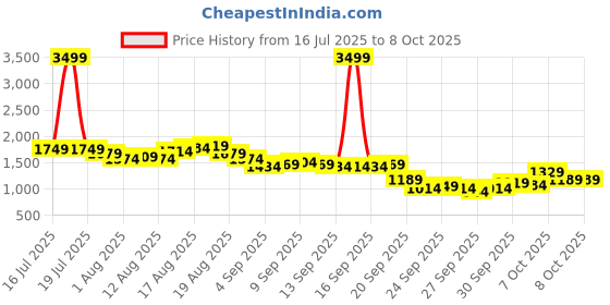 myntra.com French Connection Men Regular Fit Cargos Trousers french connection Price History Graph from 16 Jul 2025 to 7 Oct 2025