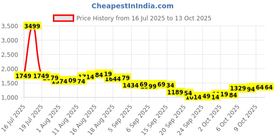 myntra.com French Connection Men Regular Fit Cargos Trousers french connection Price History Graph from 16 Jul 2025 to 12 Oct 2025