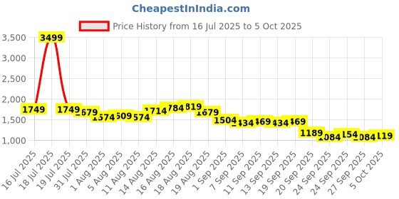 myntra.com French Connection Men Regular Fit Cargos Trousers french connection Price History Graph from 16 Jul 2025 to 5 Oct 2025