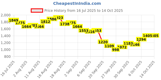myntra.com French Connection Men Regular Fit Cargos Trousers french connection Price History Graph from 16 Jul 2025 to 13 Oct 2025