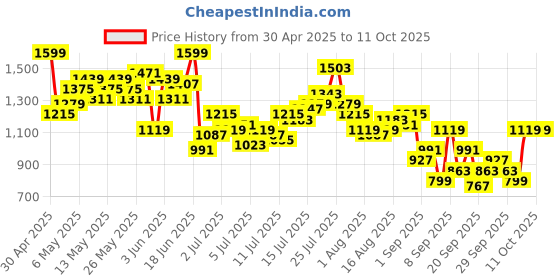 myntra.com French Connection Men Regular Fit Heavy Fade Stretchable Jeans french connection Price History Graph from 30 Apr 2025 to 9 Oct 2025