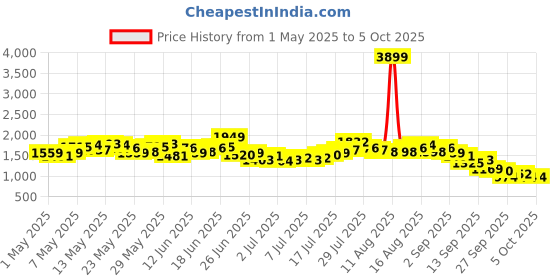 myntra.com French Connection Men Regular Fit Light Fade Stretchable Jeans french connection Price History Graph from 1 May 2025 to 3 Oct 2025
