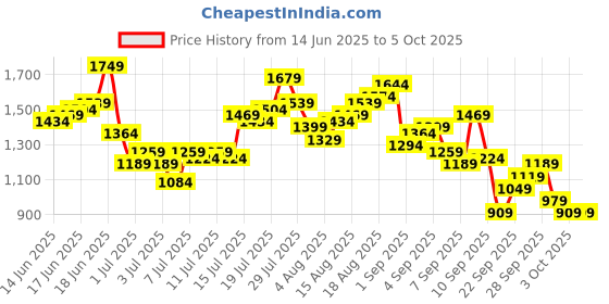 myntra.com French Connection Men Regular Fit Light Fade Stretchable Jeans french connection Price History Graph from 14 Jun 2025 to 4 Oct 2025