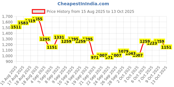 myntra.com French Connection Men Regular Fit Light Fade Stretchable Jeans french connection Price History Graph from 15 Aug 2025 to 13 Oct 2025
