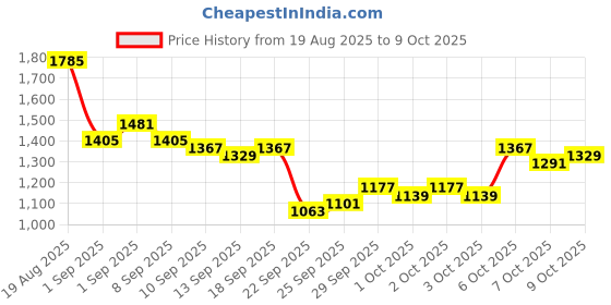myntra.com French Connection Men Regular Fit Light Fade Stretchable Jeans french connection Price History Graph from 19 Aug 2025 to 9 Oct 2025