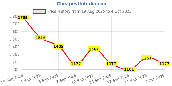 myntra.com French Connection Men Regular Fit Light Fade Stretchable Jeans french connection Price History Graph from 19 Aug 2025 to 4 Oct 2025