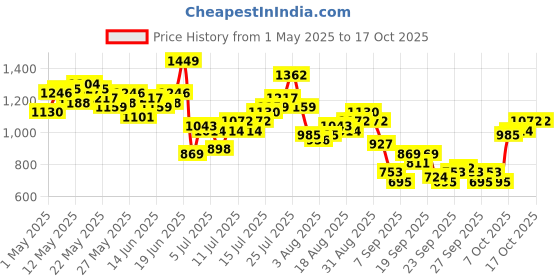 myntra.com French Connection Men Regular Fit Mid-Rise Light Fade Stretchable Jeans french connection Price History Graph from 1 May 2025 to 13 Oct 2025