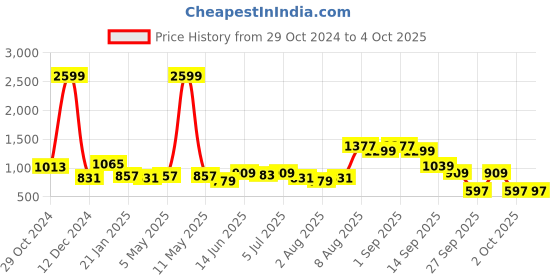 myntra.com French Connection Men Regular Fit No Distress Smart Stretchable Jeans french connection Price History Graph from 29 Oct 2024 to 4 Oct 2025
