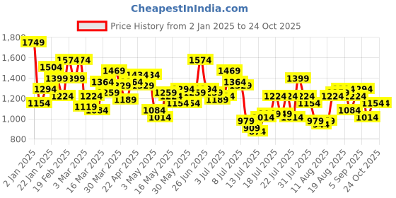 myntra.com French Connection Men Regular Fit Stretchable Jeans french connection Price History Graph from 2 Jan 2025 to 23 Oct 2025