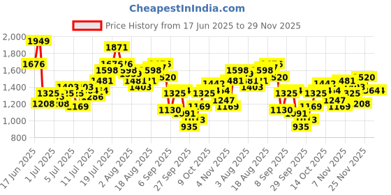 myntra.com French Connection Men Regular Fit Stretchable Jeans french connection Price History Graph from 17 Jun 2025 to 27 Nov 2025