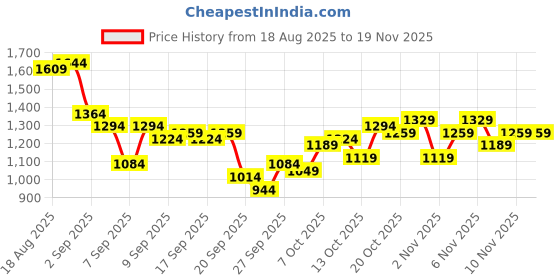 myntra.com French Connection Men Regular Fit Stretchable Jeans french connection Price History Graph from 18 Aug 2025 to 18 Nov 2025