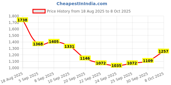 myntra.com French Connection Men Regular Fit Stretchable Jeans french connection Price History Graph from 18 Aug 2025 to 8 Oct 2025