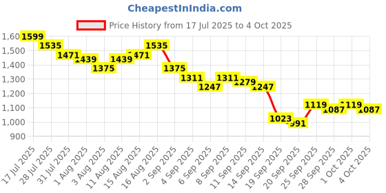 myntra.com French Connection Men Regular Fit Trousers french connection Price History Graph from 17 Jul 2025 to 4 Oct 2025